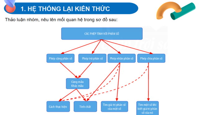 PowerPoint Toán 6 Bài tập cuối chương 5