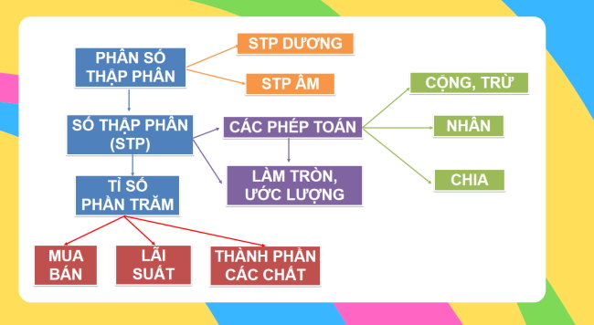 PowerPoint Toán 6 Bài tập cuối chương 6